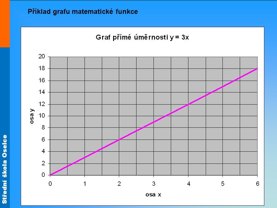 Příklad grafu matematické funkce