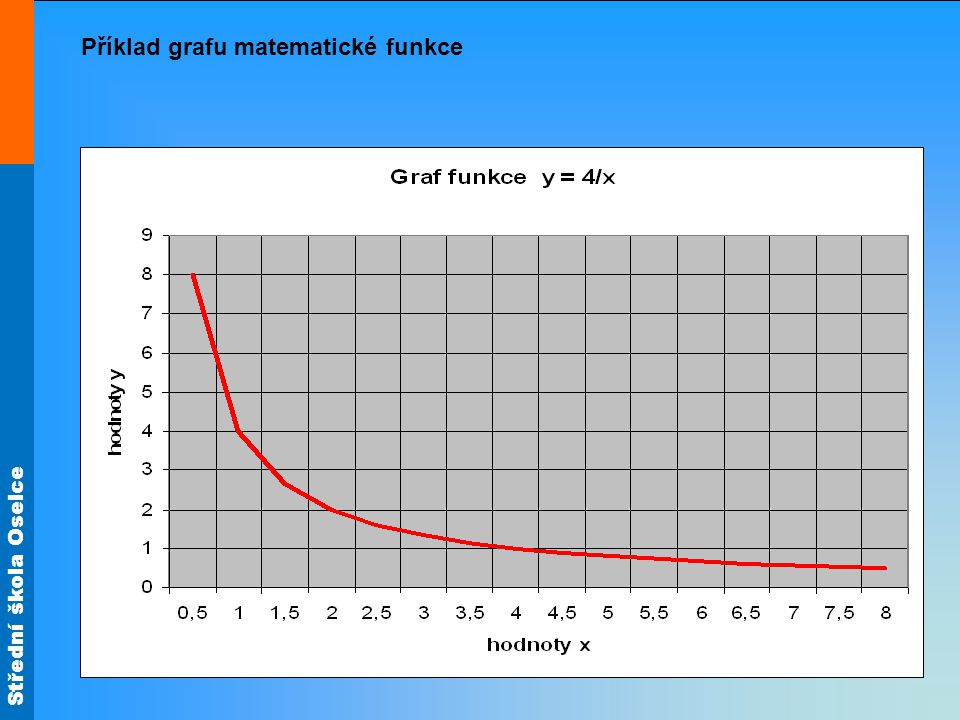 Střední škola Oselce Příklad grafu matematické funkce