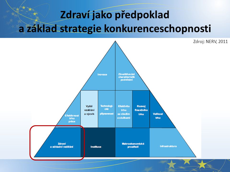 Zdraví jako předpoklad a základ strategie konkurenceschopnosti Zdroj: NERV, 2011