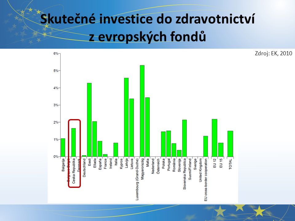 Skutečné investice do zdravotnictví z evropských fondů Zdroj: EK, 2010