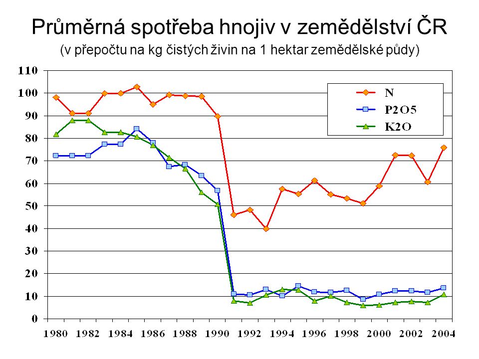 Průměrná spotřeba hnojiv v zemědělství ČR (v přepočtu na kg čistých živin na 1 hektar zemědělské půdy)