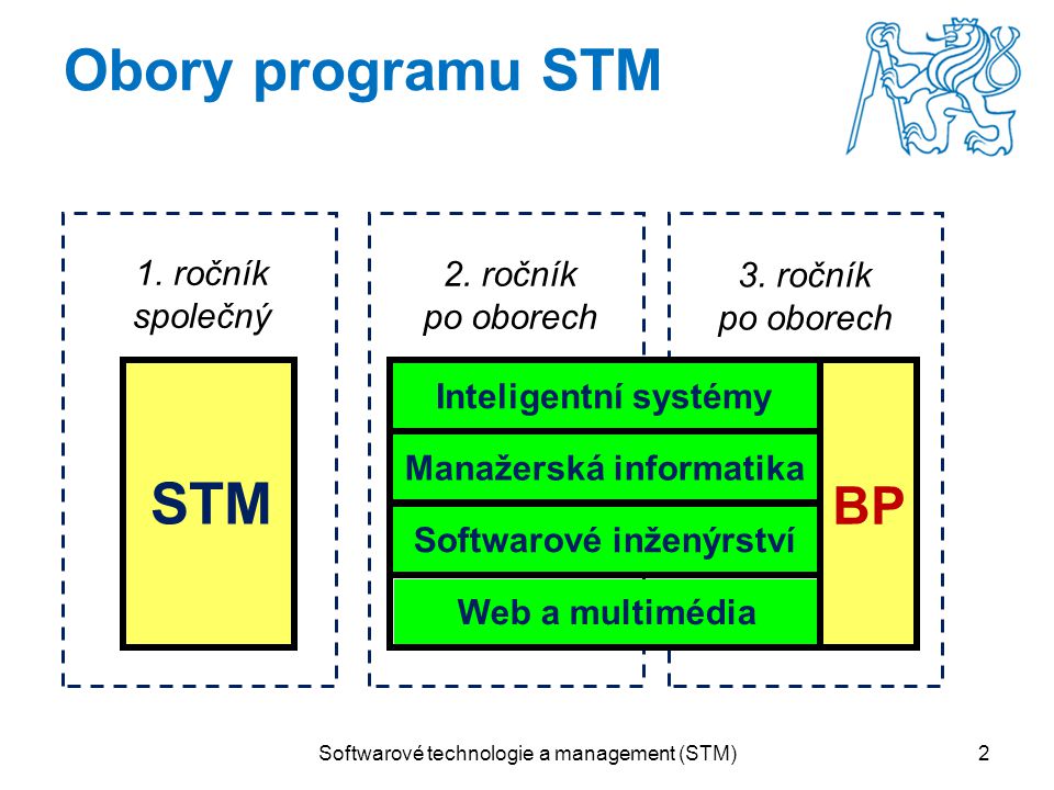 Obory programu STM 1. ročník společný STM 2. ročník po oborech 3.