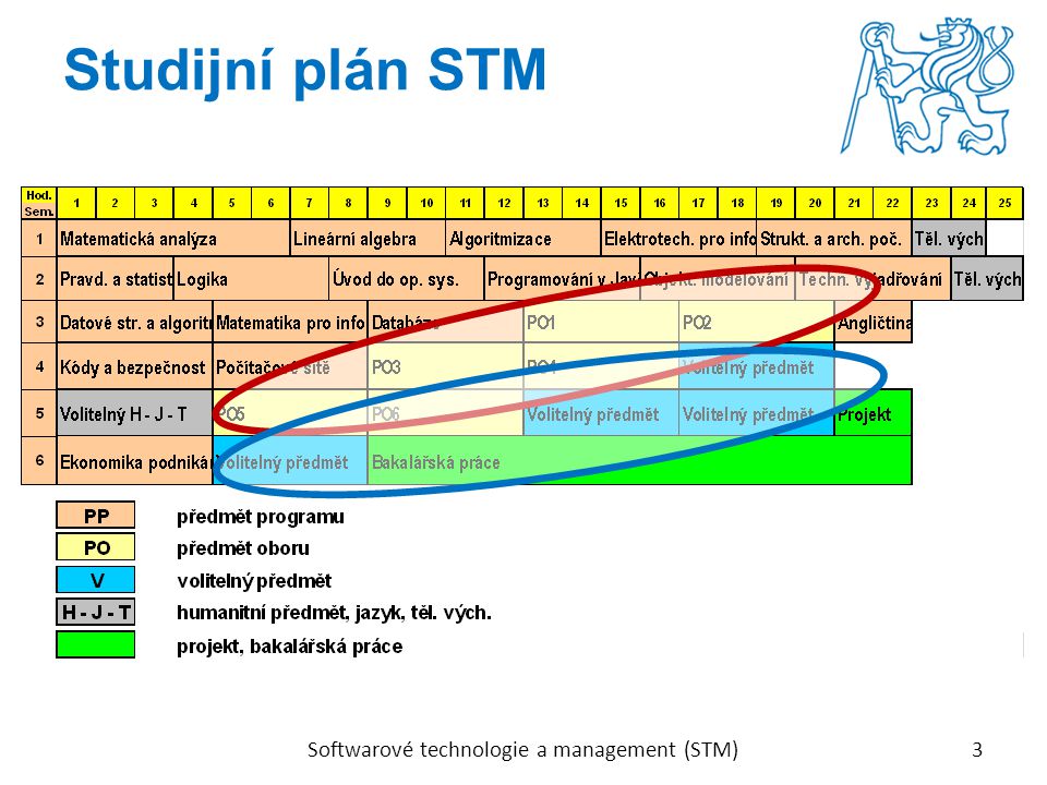 Studijní plán STM 3Softwarové technologie a management (STM)