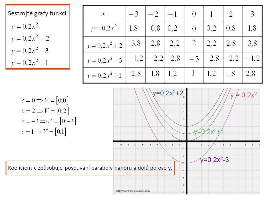 Sestrojte grafy funkcí y = 0,2x 2 y=0,2x 2 +2 y=0,2x 2 -3 y=0,2x 2 +1 Koeficient c způsobuje posouvání paraboly nahoru a dolů po ose y.