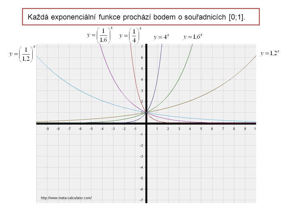 Každá exponenciální funkce prochází bodem o souřadnicích [0;1].