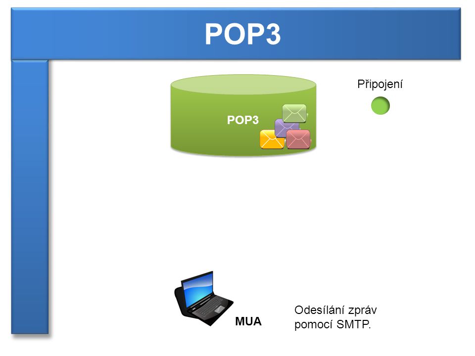 MUA POP3 navázání připojení Stahování zpráv ze serveru na pevný disk klienta.