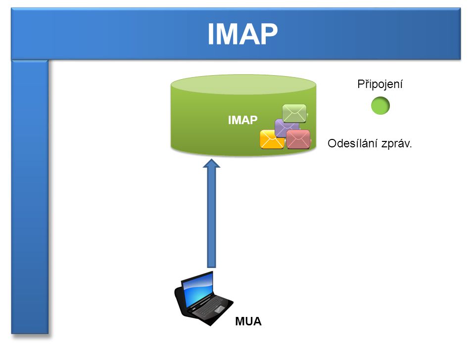MUA IMAP Připojení navázání připojeníPráce se zprávami. Odesílání zpráv.