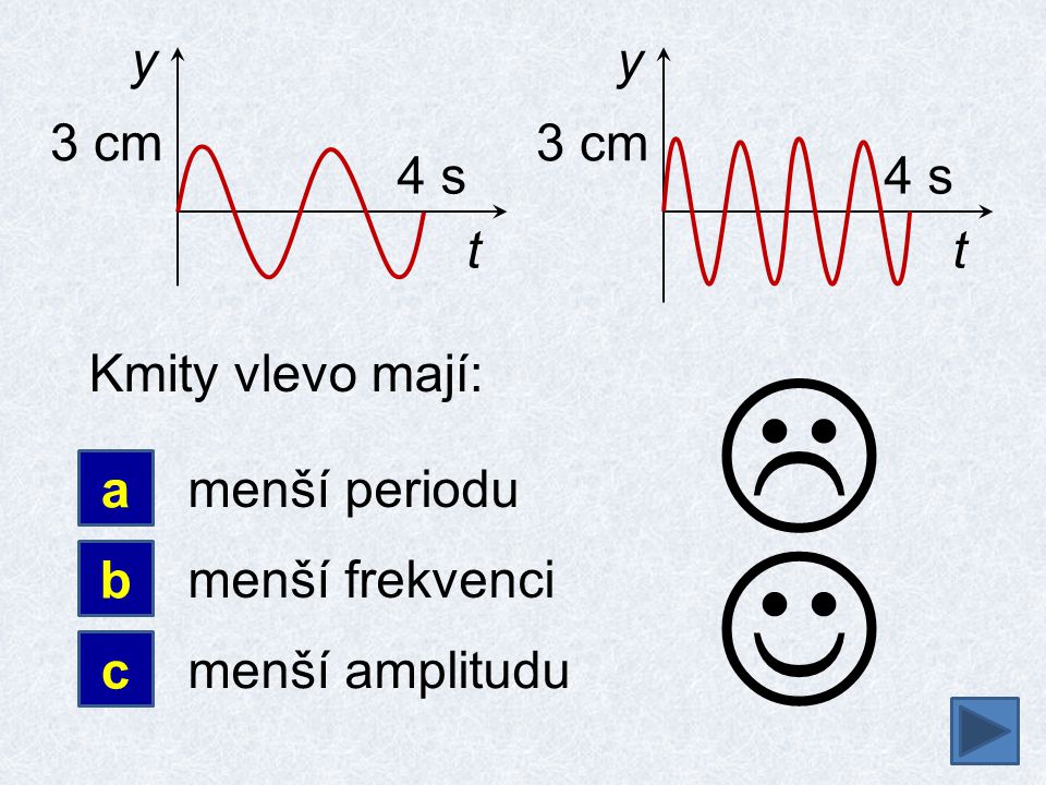a b Kmity vlevo mají: menší periodu c  t y 4 s 3 cm t y 4 s 3 cm menší frekvenci menší amplitudu