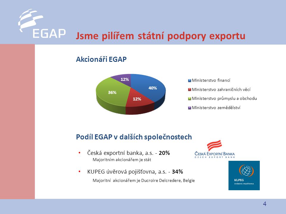 4 Jsme pilířem státní podpory exportu Akcionáři EGAP Podíl EGAP v dalších společnostech Česká exportní banka, a.s.