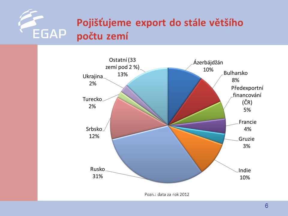6 Pojišťujeme export do stále většího počtu zemí Pozn.: data za rok 2012