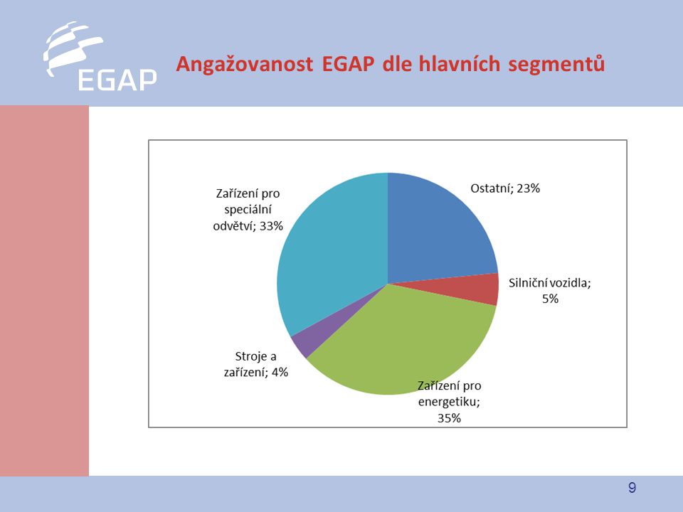9 Angažovanost EGAP dle hlavních segmentů