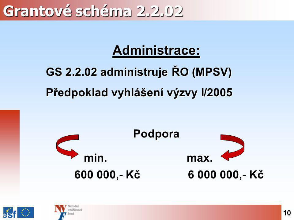 10 Grantové schéma Administrace: GS administruje ŘO (MPSV) Předpoklad vyhlášení výzvy I/2005 Podpora ,- Kč ,- Kč ,- Kč ,- Kč min.max.