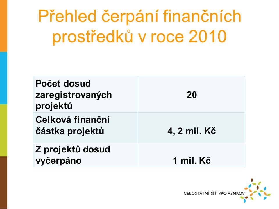 Přehled čerpání finančních prostředků v roce 2010 Počet dosud zaregistrovaných projektů 20 Celková finanční částka projektů4, 2 mil.