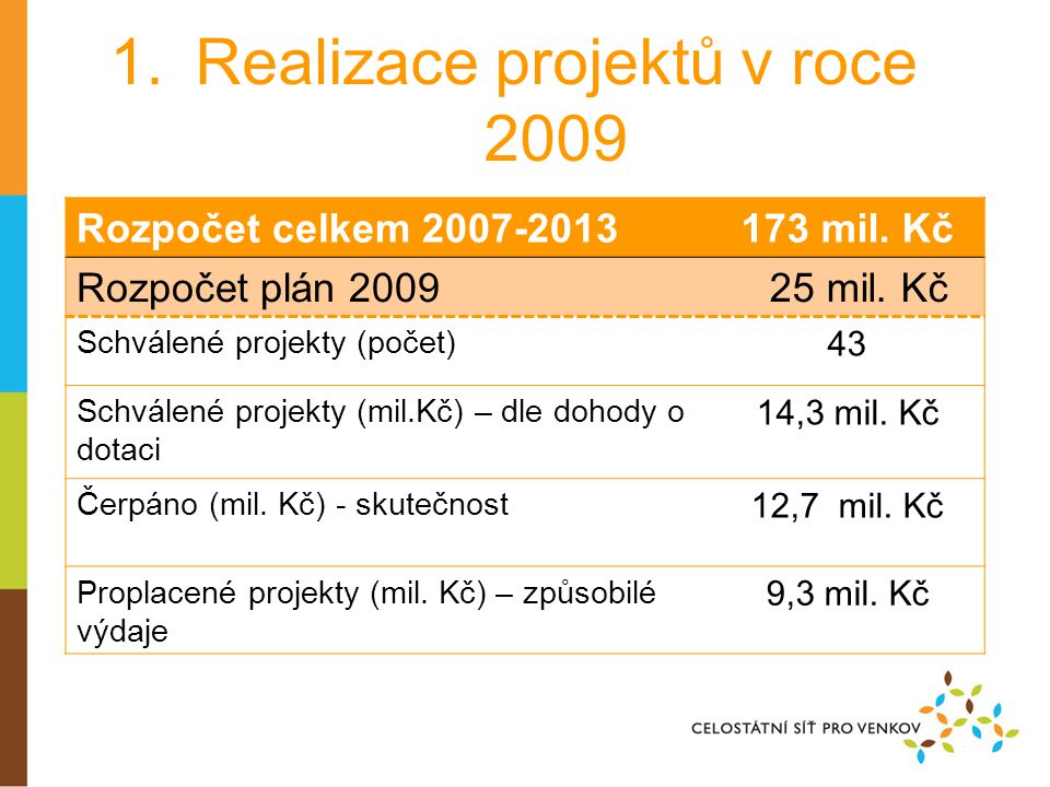 1.Realizace projektů v roce 2009 Rozpočet celkem mil.
