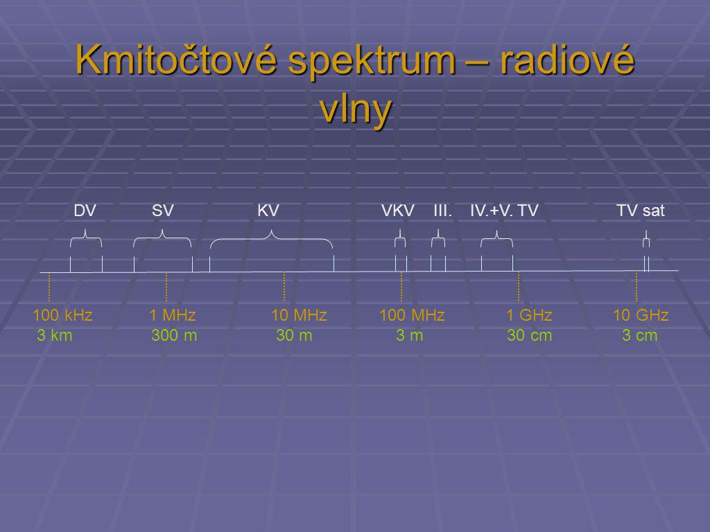 Kmitočtové spektrum – radiové vlny 100 kHz 1 MHz 10 MHz 100 MHz 1 GHz 10 GHz 3 km 300 m 30 m 3 m 30 cm 3 cm DV SV KV VKV III.