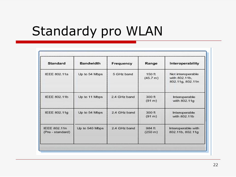 22 Standardy pro WLAN