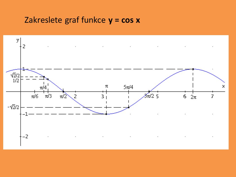 Zakreslete graf funkce y = cos x