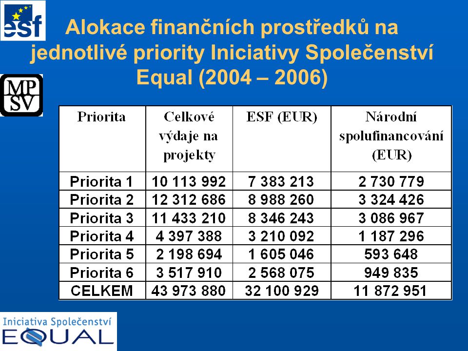 Alokace finančních prostředků na jednotlivé priority Iniciativy Společenství Equal (2004 – 2006)