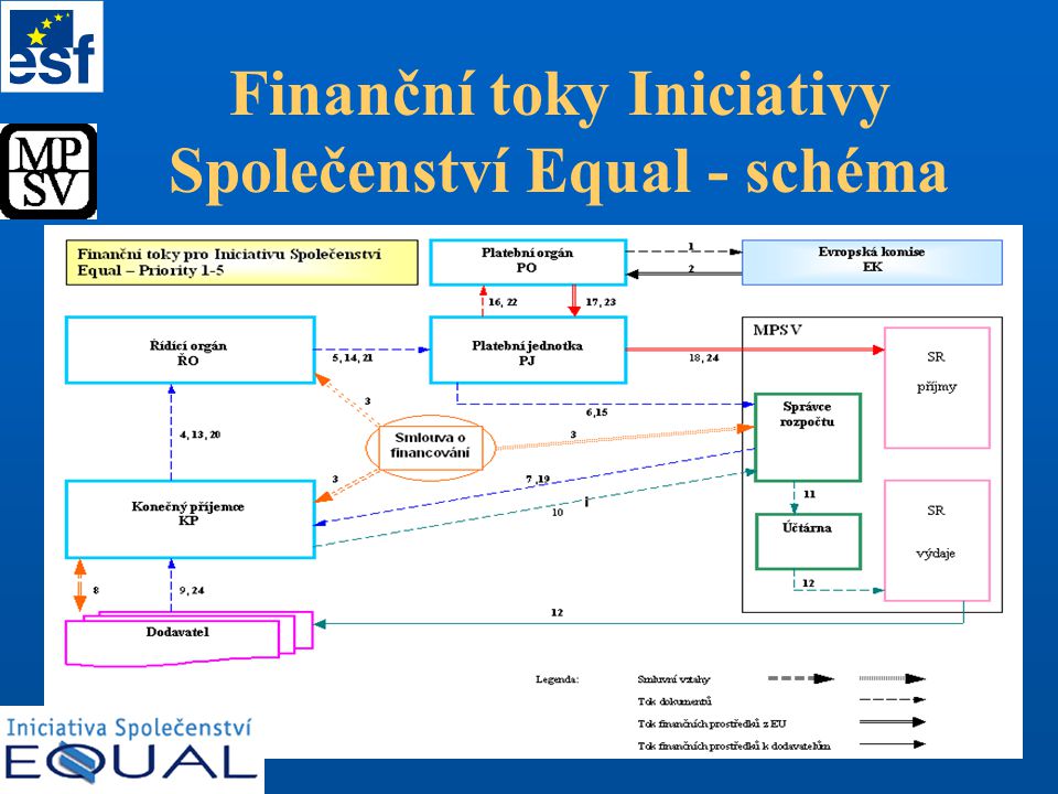 Finanční toky Iniciativy Společenství Equal - schéma
