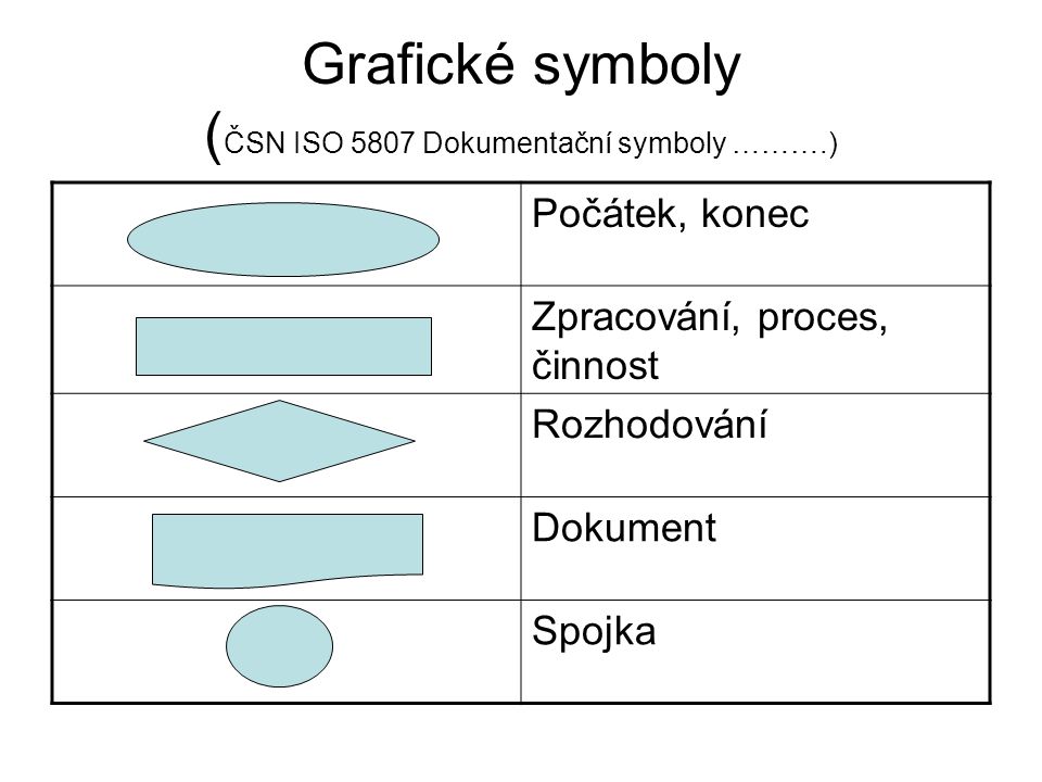Grafické symboly ( ČSN ISO 5807 Dokumentační symboly ……….) Počátek, konec Zpracování, proces, činnost Rozhodování Dokument Spojka
