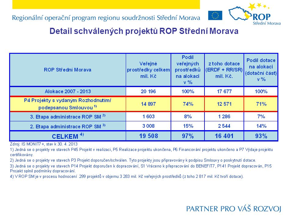 Detail schválených projektů ROP Střední Morava