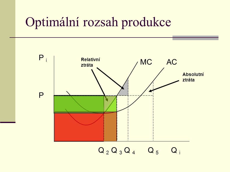 Optimální rozsah produkce P i Q i MC AC P Q 2 Q 3 Q 4 Q 5 Relativní ztráta Absolutní ztráta