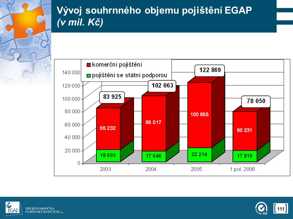 111 Vývoj souhrnného objemu pojištění EGAP (v mil. Kč)