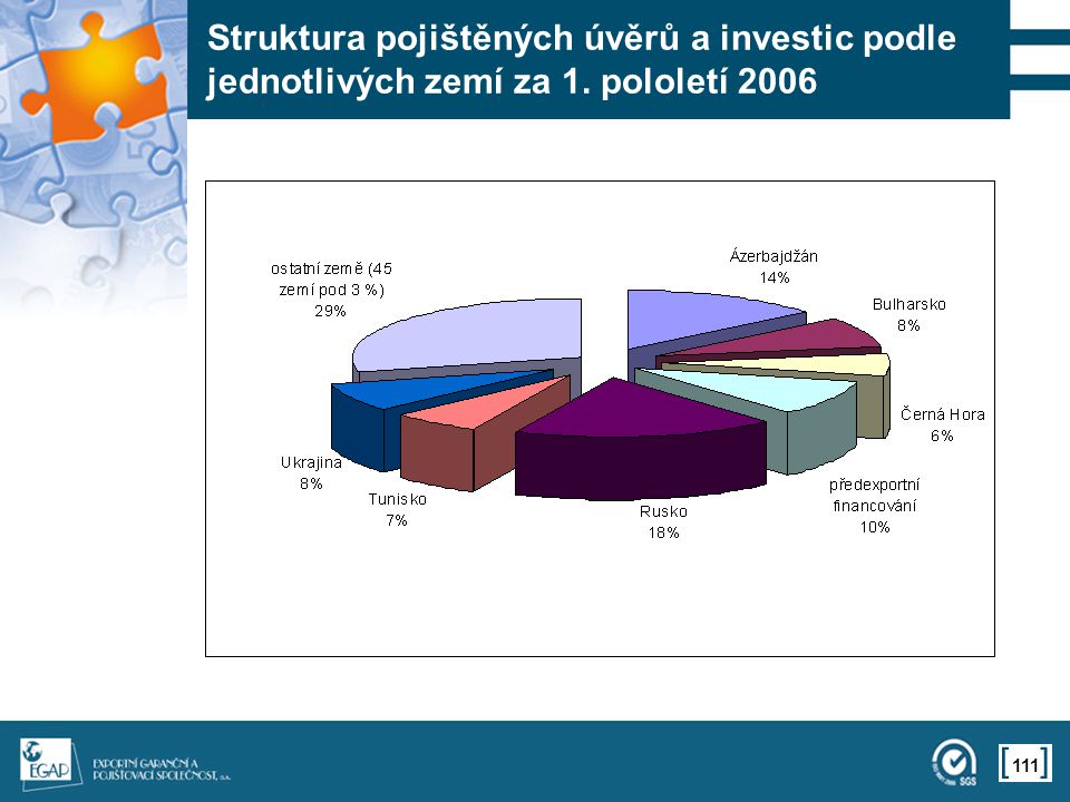 111 Struktura pojištěných úvěrů a investic podle jednotlivých zemí za 1. pololetí 2006