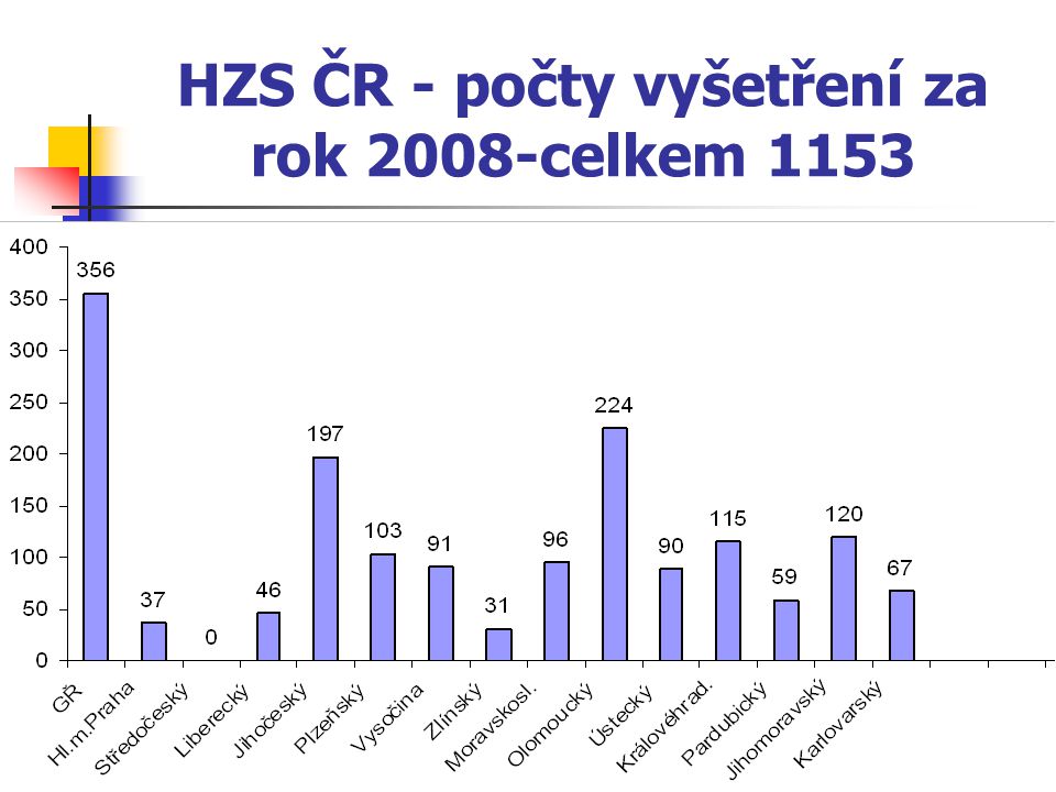 HZS ČR - počty vyšetření za rok 2008-celkem 1153