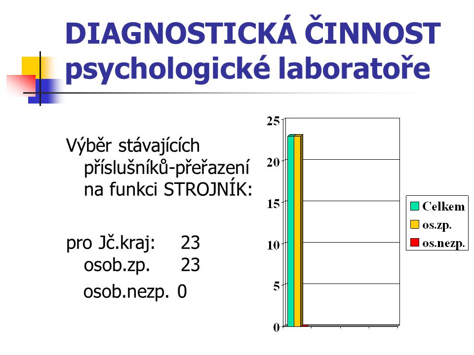 DIAGNOSTICKÁ ČINNOST psychologické laboratoře Výběr stávajících příslušníků-přeřazení na funkci STROJNÍK: pro Jč.kraj: 23 osob.zp.