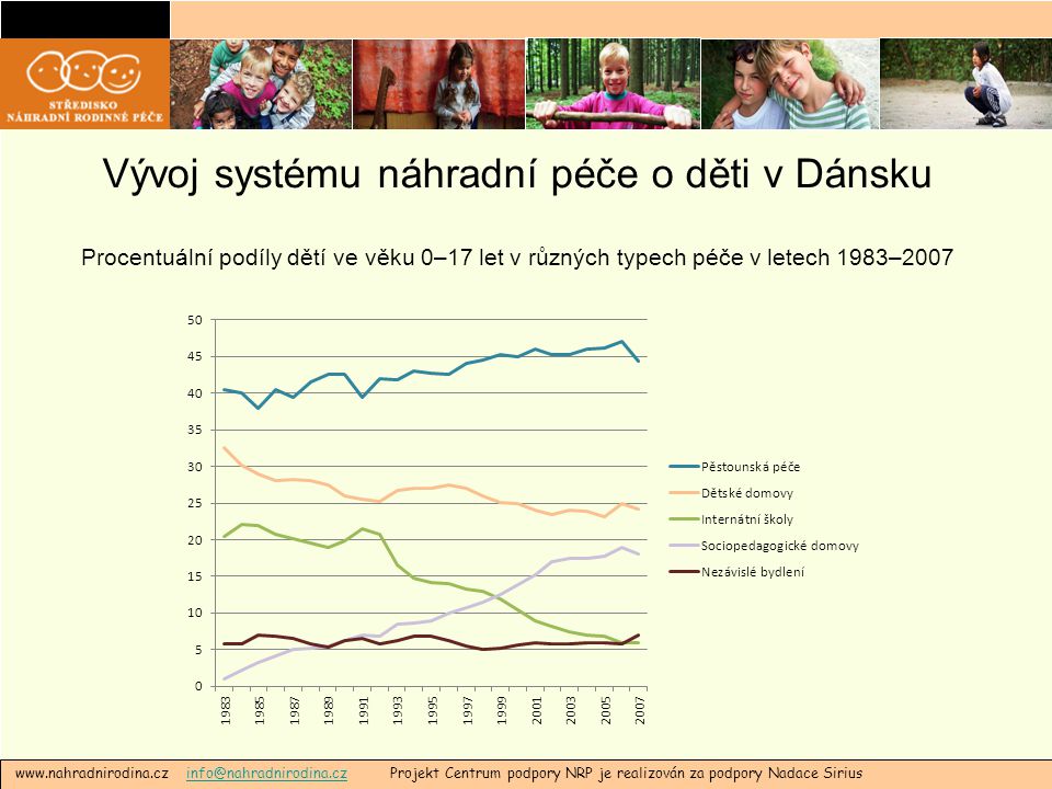 Vývoj systému náhradní péče o děti v Dánsku   Projekt Centrum podpory NRP je realizován za podpory Nadace Procentuální podíly dětí ve věku 0–17 let v různých typech péče v letech 1983–2007