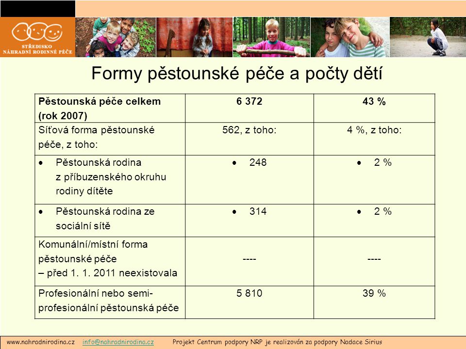 Formy pěstounské péče a počty dětí   Projekt Centrum podpory NRP je realizován za podpory Nadace Pěstounská péče celkem (rok 2007) % Síťová forma pěstounské péče, z toho: 562, z toho:4 %, z toho:  Pěstounská rodina z příbuzenského okruhu rodiny dítěte  248  2 %  Pěstounská rodina ze sociální sítě  314  2 % Komunální/místní forma pěstounské péče – před 1.