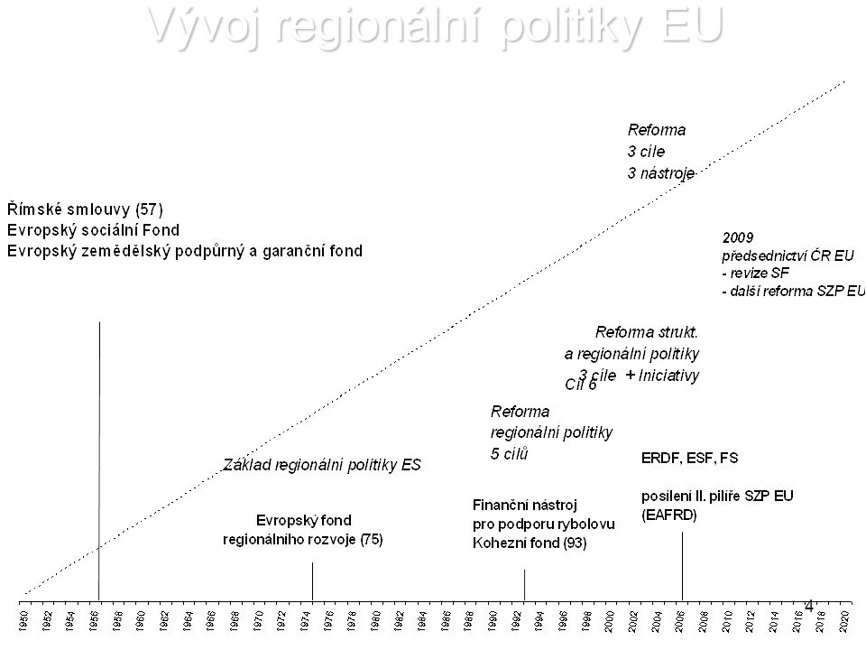 4 Vývoj regionální politiky EU