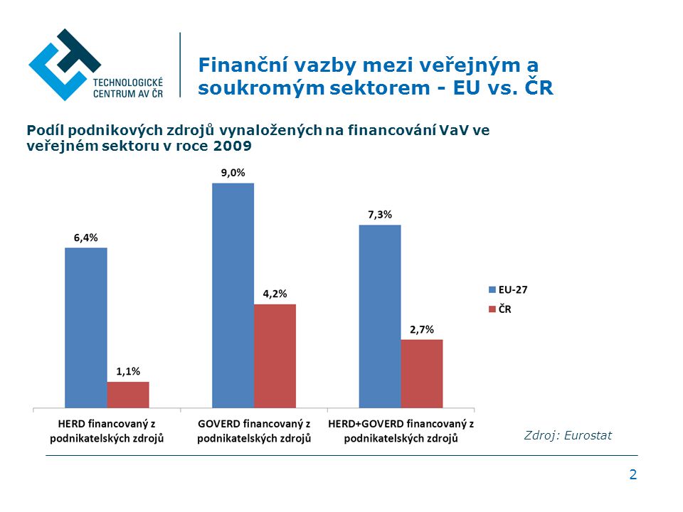 2 Finanční vazby mezi veřejným a soukromým sektorem - EU vs.
