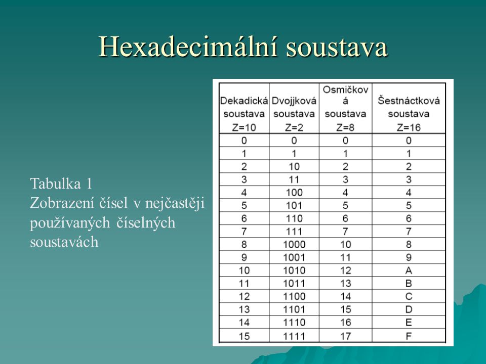 Hexadecimální soustava Tabulka 1 Zobrazení čísel v nejčastěji používaných číselných soustavách
