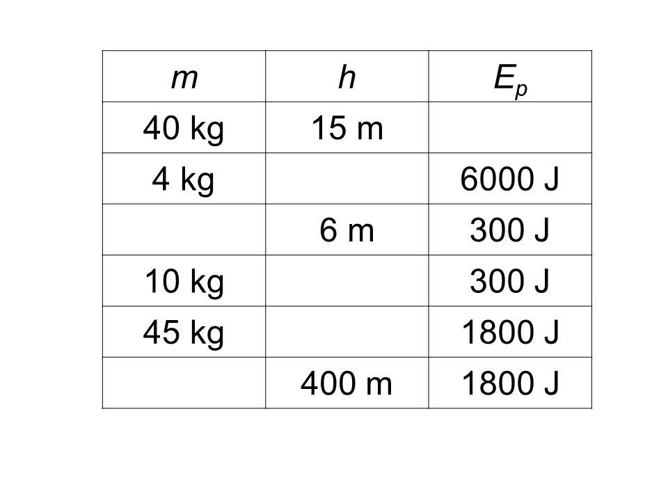mhEpEp 40 kg15 m 4 kg6000 J 6 m300 J 10 kg300 J 45 kg1800 J 400 m1800 J