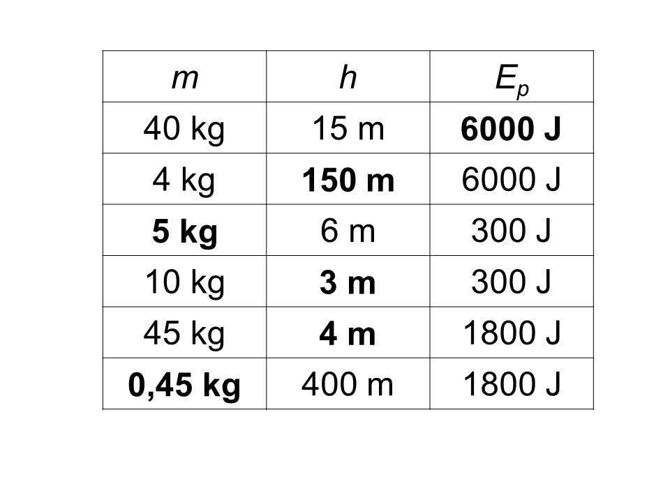 mhEpEp 40 kg15 m6000 J 4 kg150 m6000 J 5 kg6 m300 J 10 kg3 m300 J 45 kg4 m1800 J 0,45 kg400 m1800 J