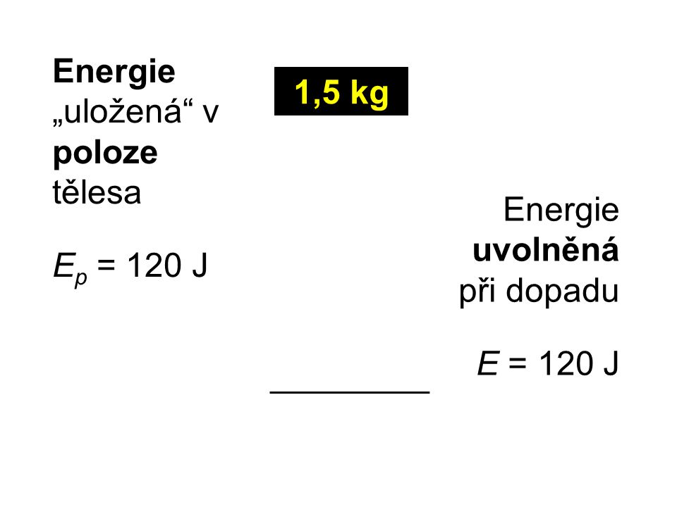 Energie „uložená v poloze tělesa E p = 120 J Energie uvolněná při dopadu E = 120 J 1,5 kg