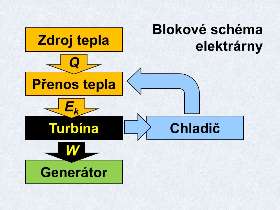 Zdroj tepla Přenos tepla Turbína Q EkEk Generátor W Chladič Blokové schéma elektrárny
