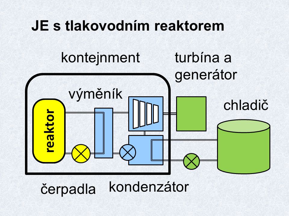 JE s tlakovodním reaktorem kontejnment chladič výměník reaktor kondenzátor turbína a generátor čerpadla