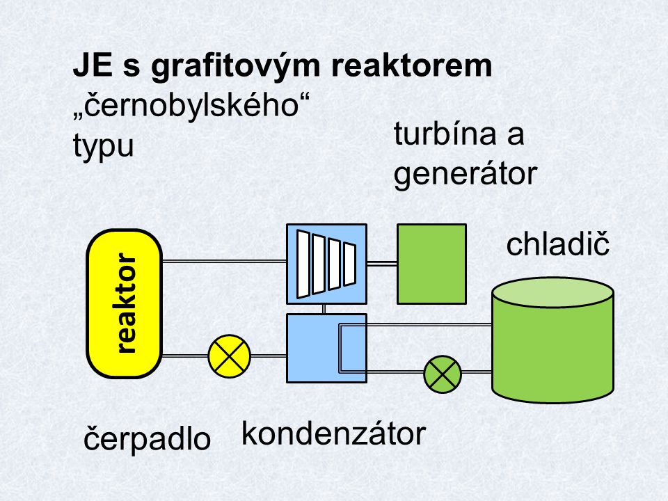 JE s grafitovým reaktorem „černobylského typu reaktor chladič kondenzátor turbína a generátor čerpadlo