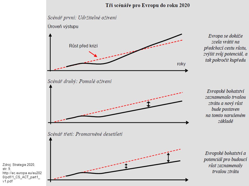 Evropa 2020 Zdroj: Strategie 2020, str. 9,   0/pdf/1_CS_ACT_part1_ v1.pdf