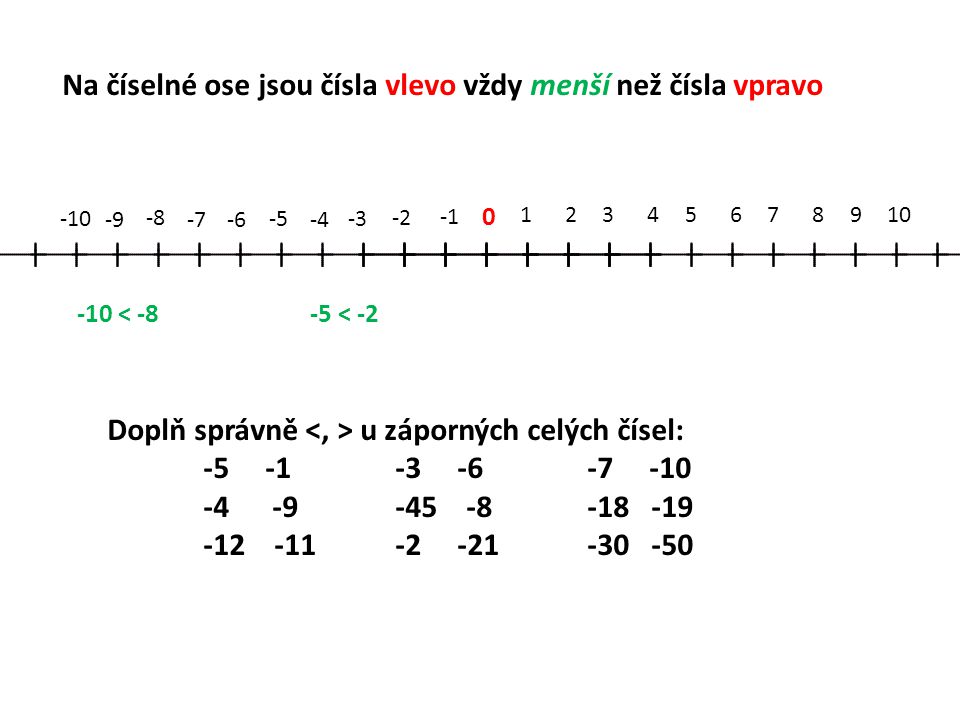 Na číselné ose jsou čísla vlevo vždy menší než čísla vpravo -10 < -8-5 < -2 Doplň správně u záporných celých čísel:
