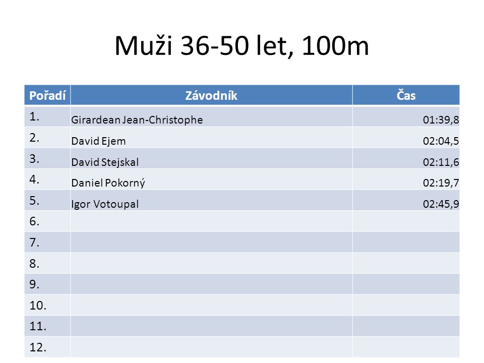 Muži let, 100m PořadíZávodníkČas 1. Girardean Jean-Christophe01:39,8 2.