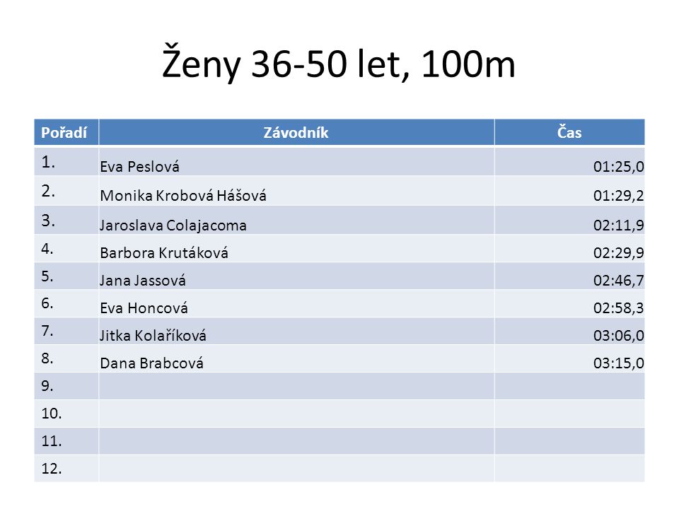 Ženy let, 100m PořadíZávodníkČas 1. Eva Peslová01:25,0 2.