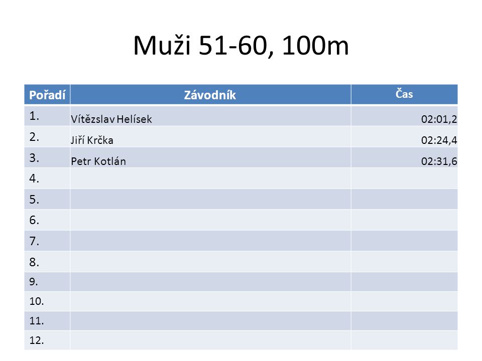 Muži 51-60, 100m PořadíZávodník Čas 1. Vítězslav Helísek02:01,2 2.