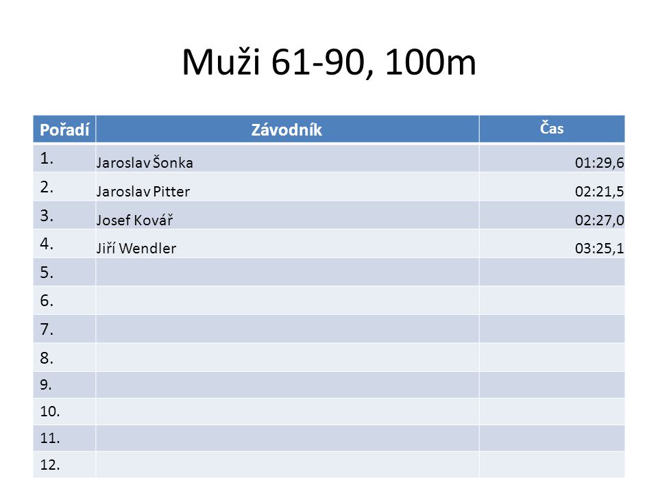 Muži 61-90, 100m PořadíZávodník Čas 1. Jaroslav Šonka01:29,6 2.