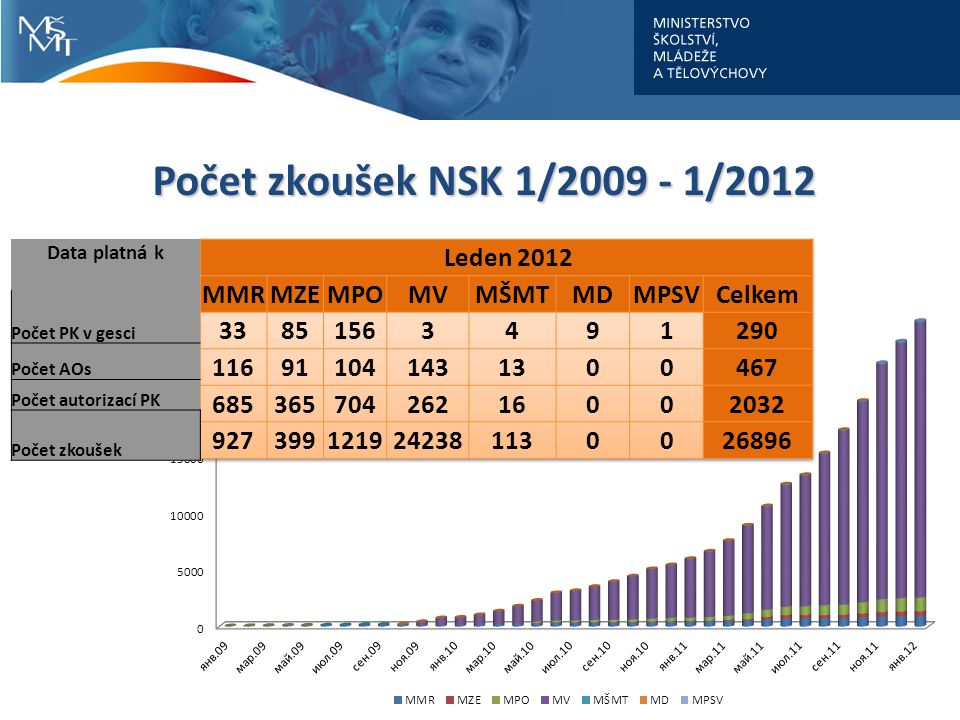 Počet zkoušek NSK 1/ /2012 Data platná k Počet PK v gesci Počet AOs Počet autorizací PK Počet zkoušek