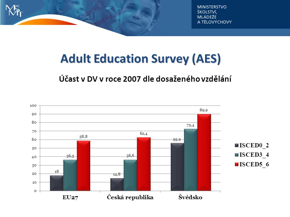 Adult Education Survey (AES) Účast v DV v roce 2007 dle dosaženého vzdělání