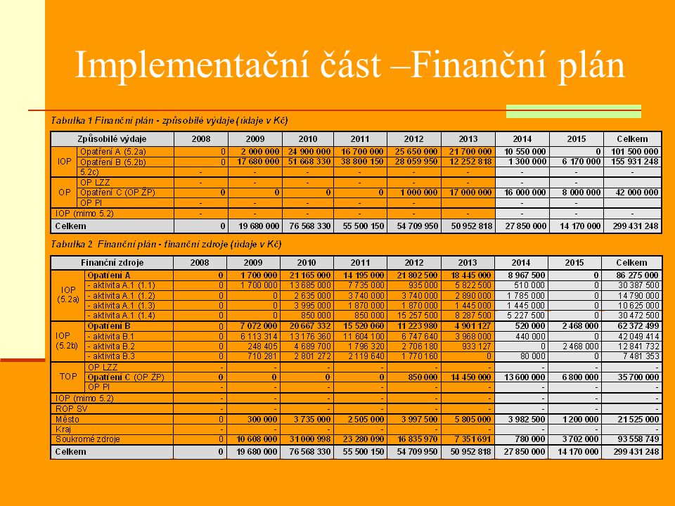 Implementační část –Finanční plán